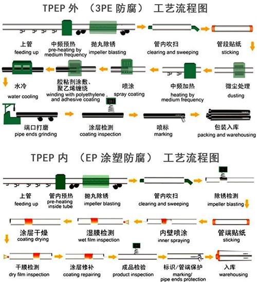 新余加强级tpep防腐钢管工艺流程