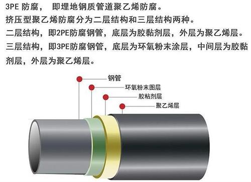 新余加强级3pe防腐钢管结构特点