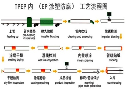 新余TPEP防腐钢管厂家工艺